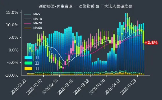 循環經濟-再生資源 法人籌碼
