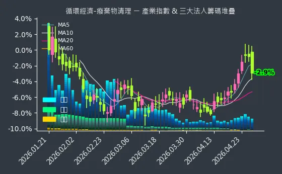 循環經濟-癈棄物清理 法人籌碼