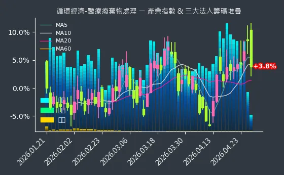 循環經濟-醫療癈棄物處理 法人籌碼
