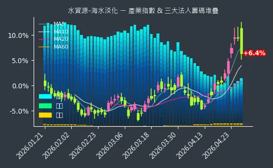 水資源-海水淡化 法人籌碼