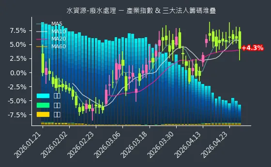 水資源-癈水處理 法人籌碼