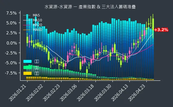 水資源-水資源 法人籌碼