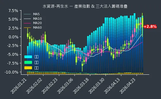 水資源-再生水 法人籌碼
