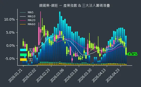 鋼鐵業-鋼胚 法人籌碼