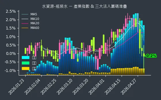 水資源-瓶裝水 法人籌碼