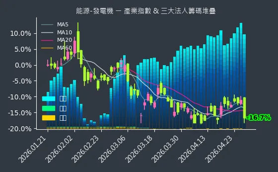 能源-發電機 法人籌碼
