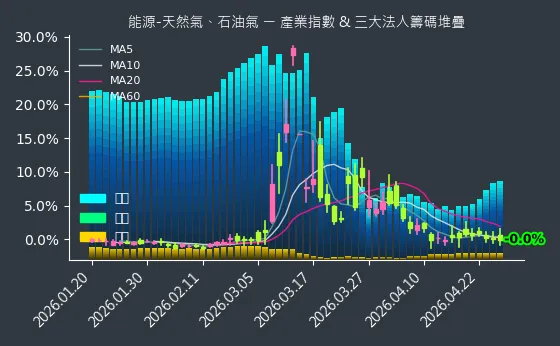 能源-天然氣、石油氣 法人籌碼