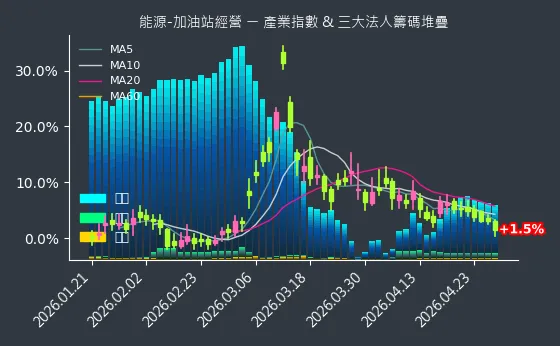 能源-加油站經營 法人籌碼