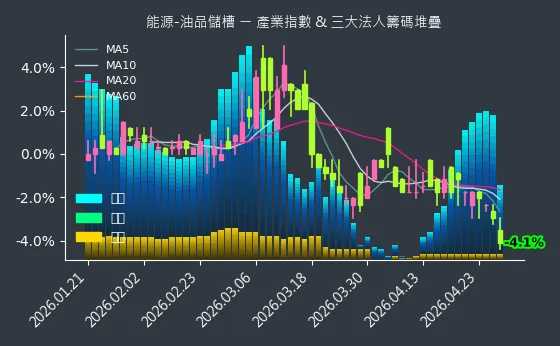 能源-油品儲槽 法人籌碼