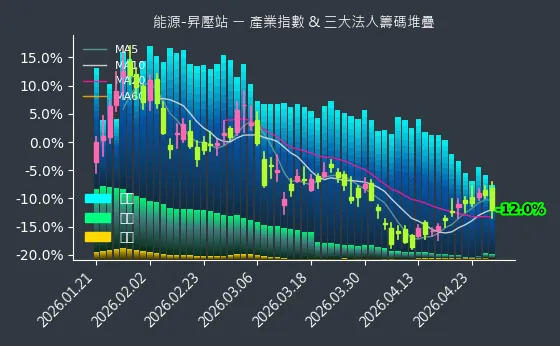 能源-昇壓站 法人籌碼