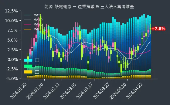 能源-缺電概念 法人籌碼