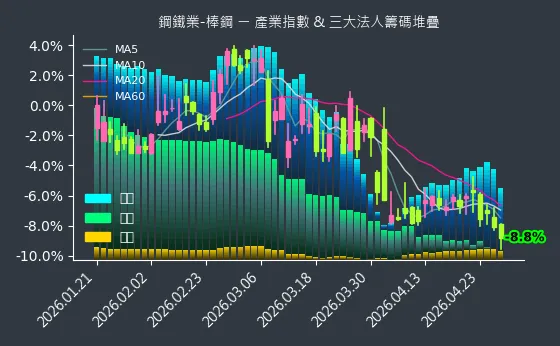 鋼鐵業-棒鋼 法人籌碼
