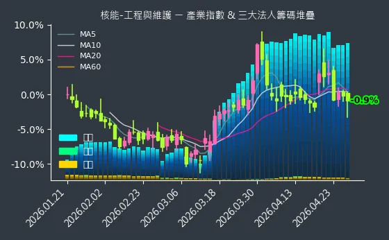 核能-工程與維護 法人籌碼