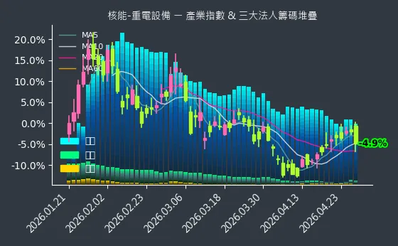 核能-重電設備 法人籌碼