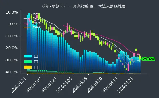 核能-關鍵材料 法人籌碼