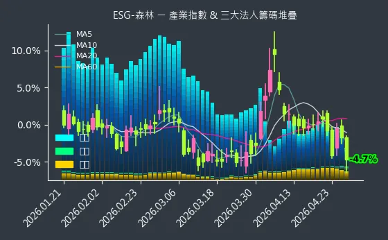 ESG-森林 法人籌碼