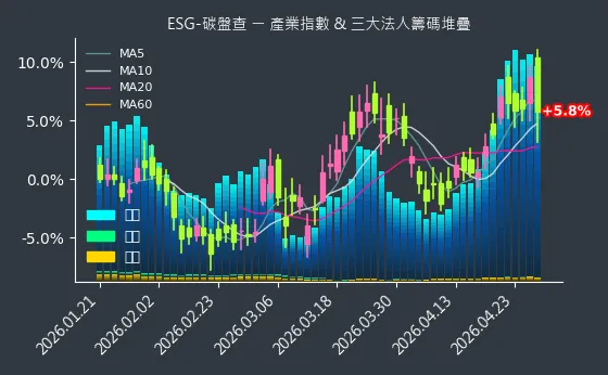ESG-碳盤查 法人籌碼