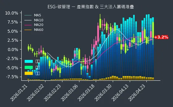 ESG-碳管理 法人籌碼