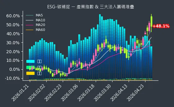 ESG-碳補捉 法人籌碼