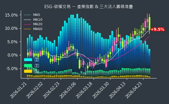 ESG-碳權交易 法人籌碼
