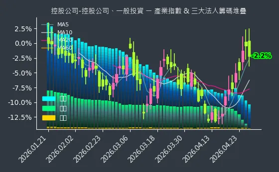 控股公司-控股公司、一般投資 法人籌碼