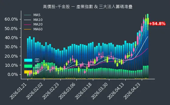 高價股-千金股 法人籌碼