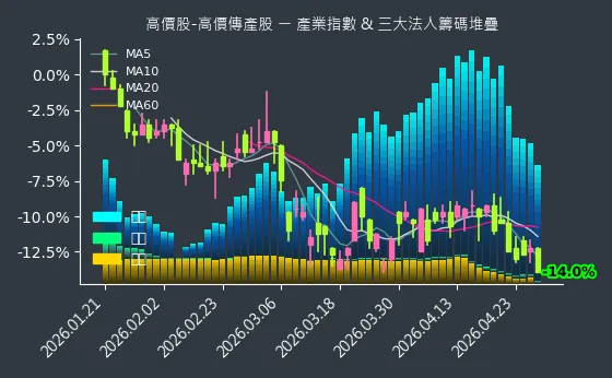 高價股-高價傳產股 法人籌碼