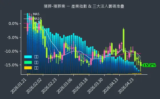 殯葬-殯葬業 法人籌碼