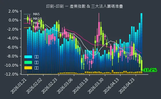 印刷-印刷 法人籌碼