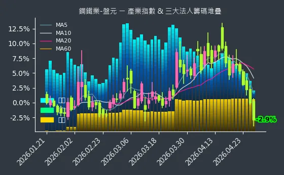 鋼鐵業-盤元 法人籌碼