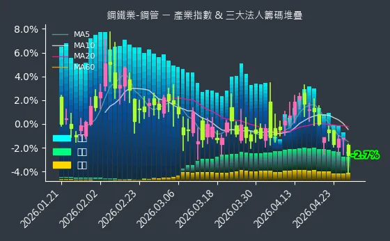 鋼鐵業-鋼管 法人籌碼