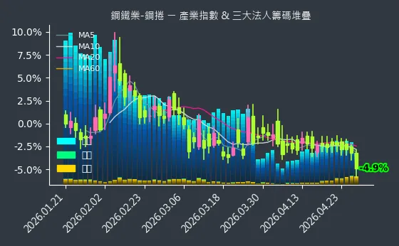 鋼鐵業-鋼捲 法人籌碼