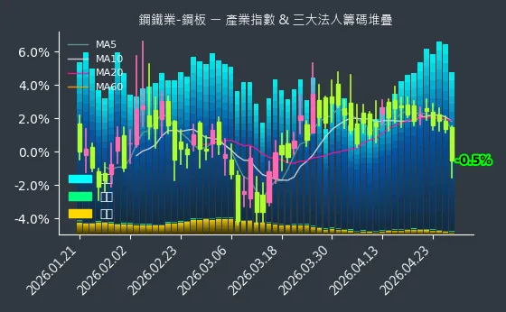 鋼鐵業-鋼板 法人籌碼