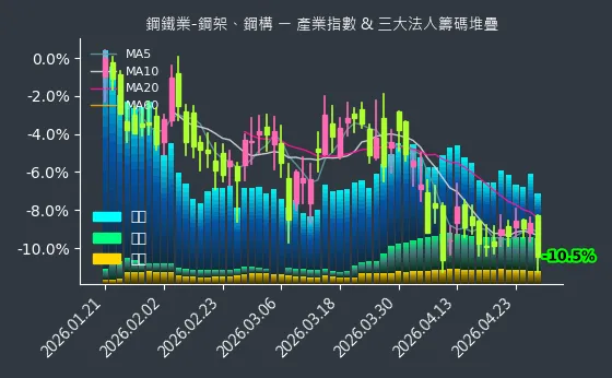 鋼鐵業-鋼架、鋼構 法人籌碼