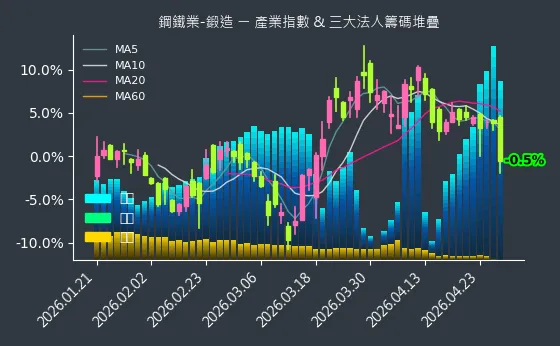 鋼鐵業-鍛造 法人籌碼