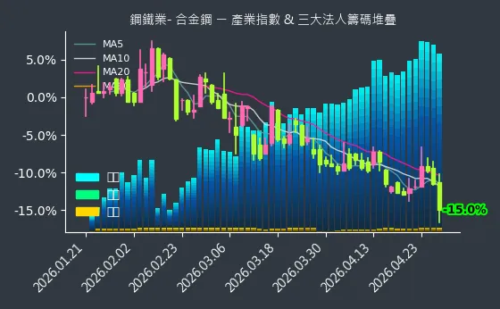 鋼鐵業- 合金鋼 法人籌碼