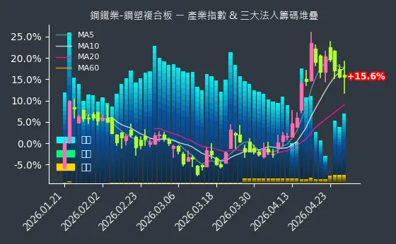 鋼鐵業-鋼塑複合板 法人籌碼