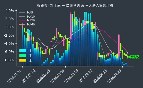 鋼鐵業- 加工品 法人籌碼