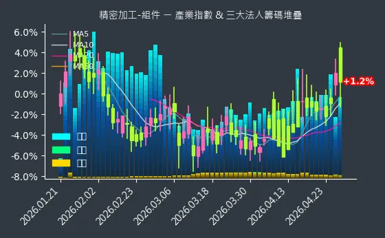 精密加工-組件 法人籌碼