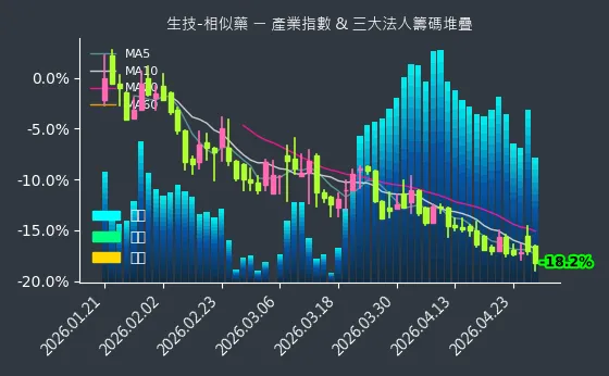 生技-相似藥 法人籌碼