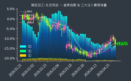 精密加工-生活用品 法人籌碼