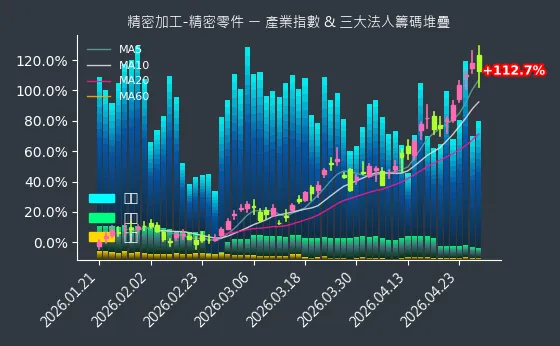 精密加工-精密零件 法人籌碼