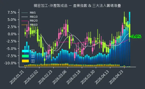 精密加工-沖壓製成品 法人籌碼