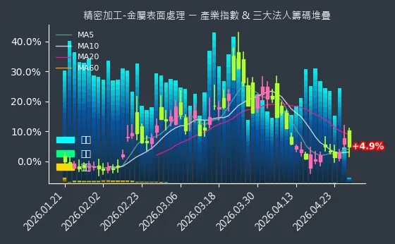 精密加工-金屬表面處理 法人籌碼
