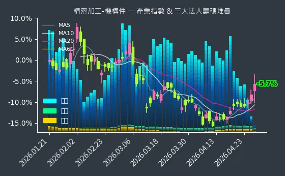 精密加工-機構件 法人籌碼
