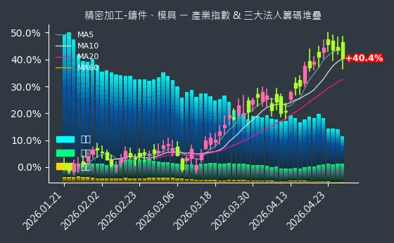 精密加工-鑄件、模具 法人籌碼