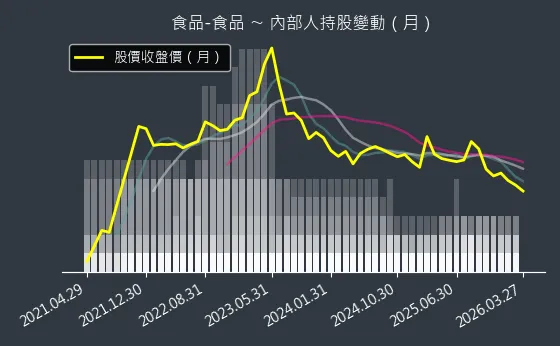 食品-食品 內部人持股變動以及產業面技術分析
