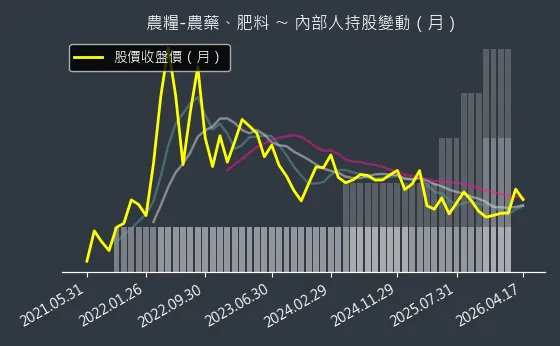 農糧-農藥、肥料 內部人持股變動以及產業面技術分析