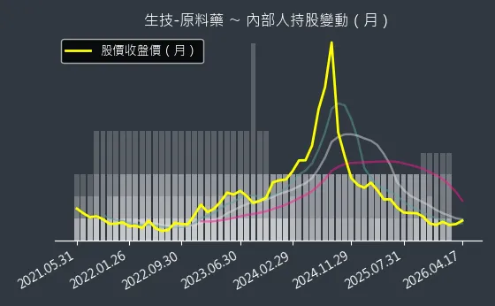 生技-原料藥 內部人持股變動以及產業面技術分析