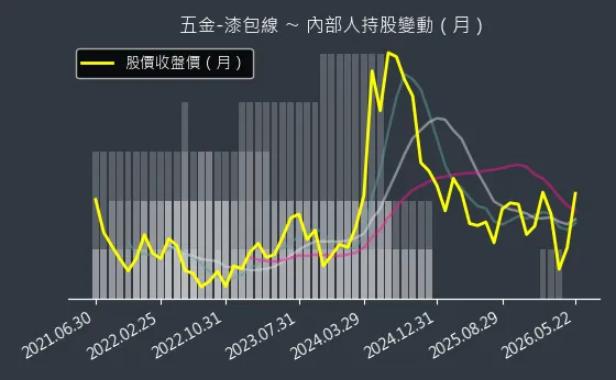 五金-漆包線 內部人持股變動以及產業面技術分析